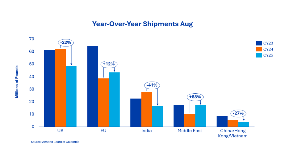 August Shipment
