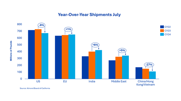 Entwicklung Shipments July