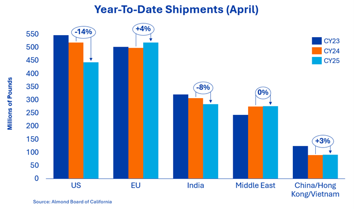 Shipments Almonds April May