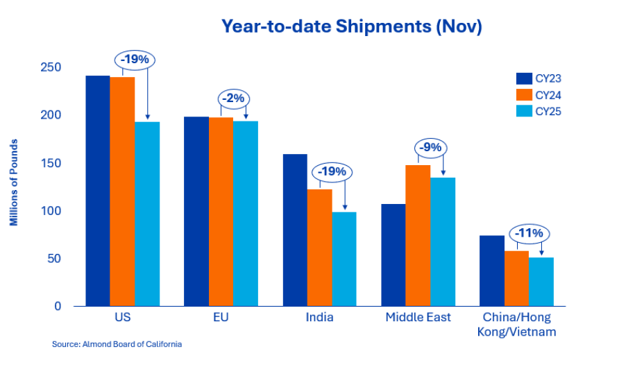 almond shipments november
